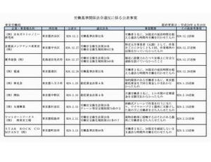 厚生労働省、労働法令違反の334の企業・組織をWebサイトで公表