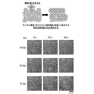 特定の周波数の音でガラスの結晶化が急速に進展する現象 - 阪大が発見