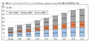 電子メール系フィルタリング、シェアトップはトレンドマイクロ