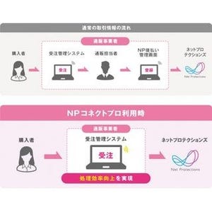 「NP後払い」と通販システム「Simplex」が連携 - 後払い決済の効率化を実現