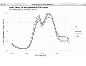 夜遅くまで使われているプログラミング言語は?