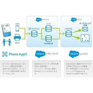 Phone Appliら、名刺を使ったMAツール「MAPlus 名刺管理」