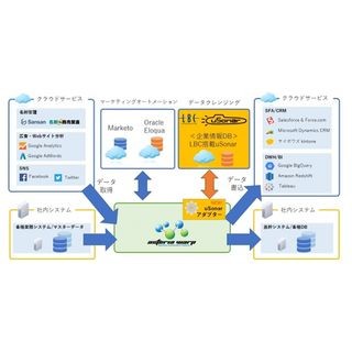 ASTERIA WARP、データ統合ツール「uSonar」専用アダプターを提供