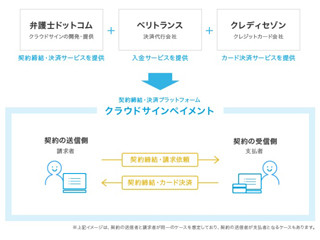 弁護士ドットコムなど、契約締結と決済を同時に行うクラウドサービス