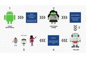 Google、Androidのアップデートを容易にするプロジェクト「Treble」