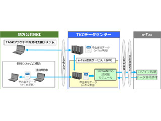 TKC、自治体向けに確定申告書データをe－Taxに送信する新サービス