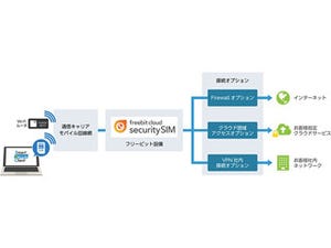 CTCSP、フリービットの法人向け高セキュリティモバイルデータ通信サービス