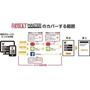 通販に特化したMA「RESULT MASTER」に「かご落ち機能」を追加