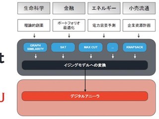 富士通×1QBit、量子コンピュータ技術を応用したAI分野で協業を開始