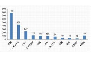 トレンドマイクロ、ランサムウェア「WannaCry」の国内への攻撃1万6千件確認