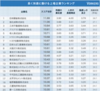 長く快適に働ける上場企業ランキング、第2位は旭化成 - 第1位は?