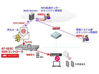 アライドテレシスのSESと「秀丸メール」が連携