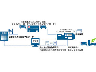 日通、文書電子化サービス「スマートスキャニング」を販売開始