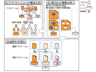 富士通研、業務アプリケーションを機能ごとに分割・可視化する技術を開発