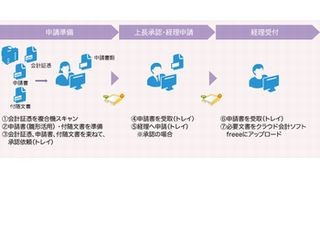 富士ゼロックスとfreee、中小企業の経理業務プロセス効率化を支援