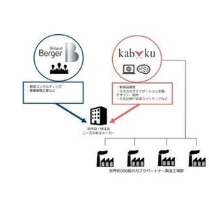 カブクとローランド・ベルガー、デジタル製造分野において業務提携を発表