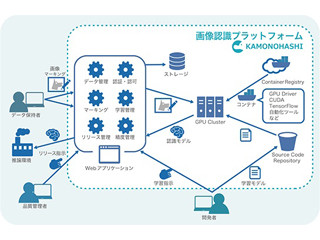 NSSOL、ディープラーニング利用の画像認識プラットフォームを開発