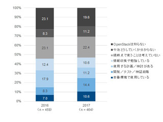 国内におけるOpenStack/Docker導入は2017年が普及元年に - IDCが調査