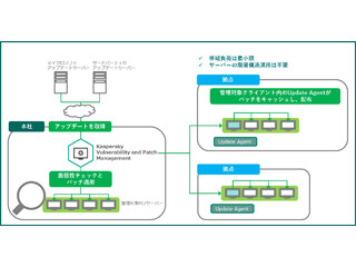 カスペルスキー、法人向け脆弱性・パッチ管理用セキュリティ製品