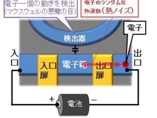 NTT、"マクスウェルの悪魔"により熱ノイズを選り分け電流を流すことに成功