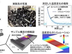 東大×JST、熱を亜固体中で特定の方向に流し、一点に集めることに成功