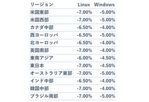 Microsoft Azure仮想マシンが最大7%安く - 競争力ある価格で顧客に価値を提供