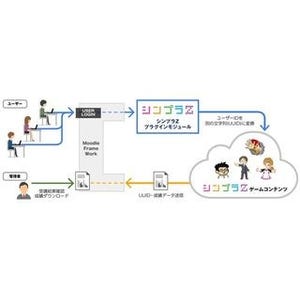 Moodleとの成績連携にゲーム型クラウド教育サービス「シンプラZ」が対応