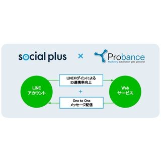 フィードフォースのソーシャルPLUSとブレインパッドのProbanceが連携