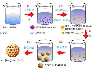 NIMS、無数の穴を有する新ロジウム触媒の開発に成功- 顕著なNO還元活性