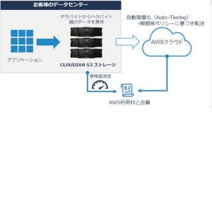 クラウディアン、オブジェクトストレージ製品とAWSのハイブリッド対応強化