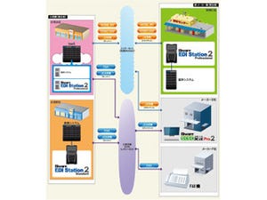 インターコム、EDIなど企業間取引を支援するB2B統合サーバを販売開始