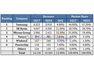 2017年Q1のPC DRAMモジュール価格は前四半期比で3割上昇 - TrendForce