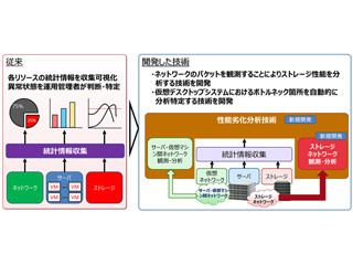 富士通研、仮想デスクトップシステムの性能劣化要因を自動分析する新技術