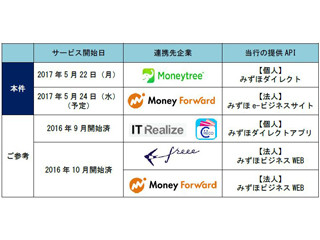 みずほ、マネーフォワード・MoneytreeとAPIを通じたアプリ連携を開始