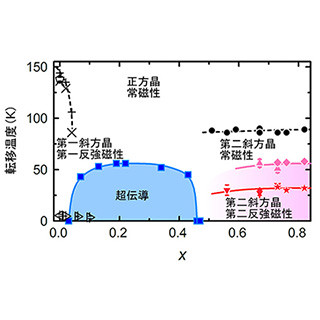 東工大、最も高い転移温度を示す鉄系超伝導物質で新たな反強磁性相を発見