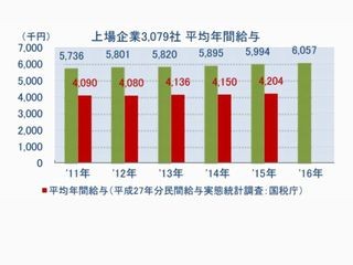 上場3079社の平均年間給与は605万7000円、年間給与第1位の企業は?