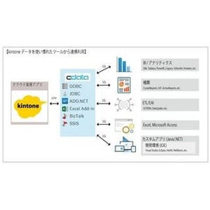 CData kintone Drivers/Microsoft Access Driversの製品版をリリース