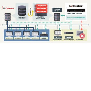 L2BlockerとISM CloudOneが連携 - 管理されていない端末の検出が可能に