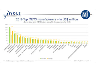 2016年のMEMSトップ企業はBosch - 2位にはBroadcomが躍進