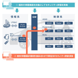 NRIセキュアテクノロジーズ、「車両システムセキュリティ診断」サービス