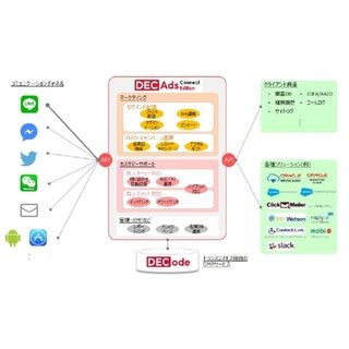 トランスコスモス、LINE、Facebookなどを活用したCRMプロダクト