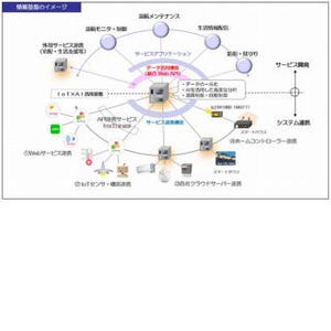 大和ハウス、IoTを活用したスマートハウスのための情報基盤システムの実証