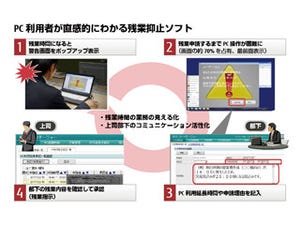 富士通エフサス、働き方改革を支援する「IDリンク・マネージャー」のSaaS版