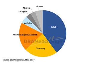 2017年第1四半期エンタープライズ向けSSDの出荷数は約600万台 - TrendForce