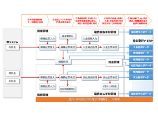 OBC、勘定奉行V ERPに債権管理と債務管理のオプション