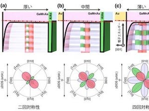 東大、バンドエンジニアリングと量子閉じ込め効果を用いた磁化制御を実証