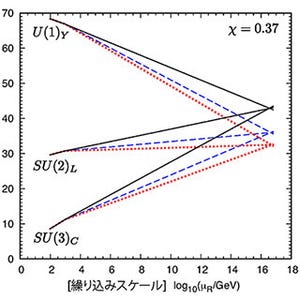東北大、微細な電荷をもつ暗黒物質を予言-大統一理論の新しい枠組みを提案