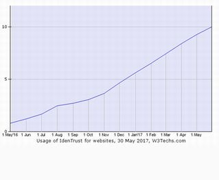 ルート証明書「IdenTrust」のシェア、1年で0.8%から10%へ増加