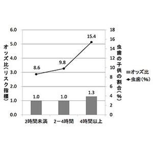 長時間メディア利用、睡眠不足、朝食欠食の子供は虫歯になりやすいと判明