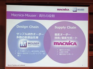 マウザーとマクニカが戦略的提携 - オンラインビジネスを共同展開